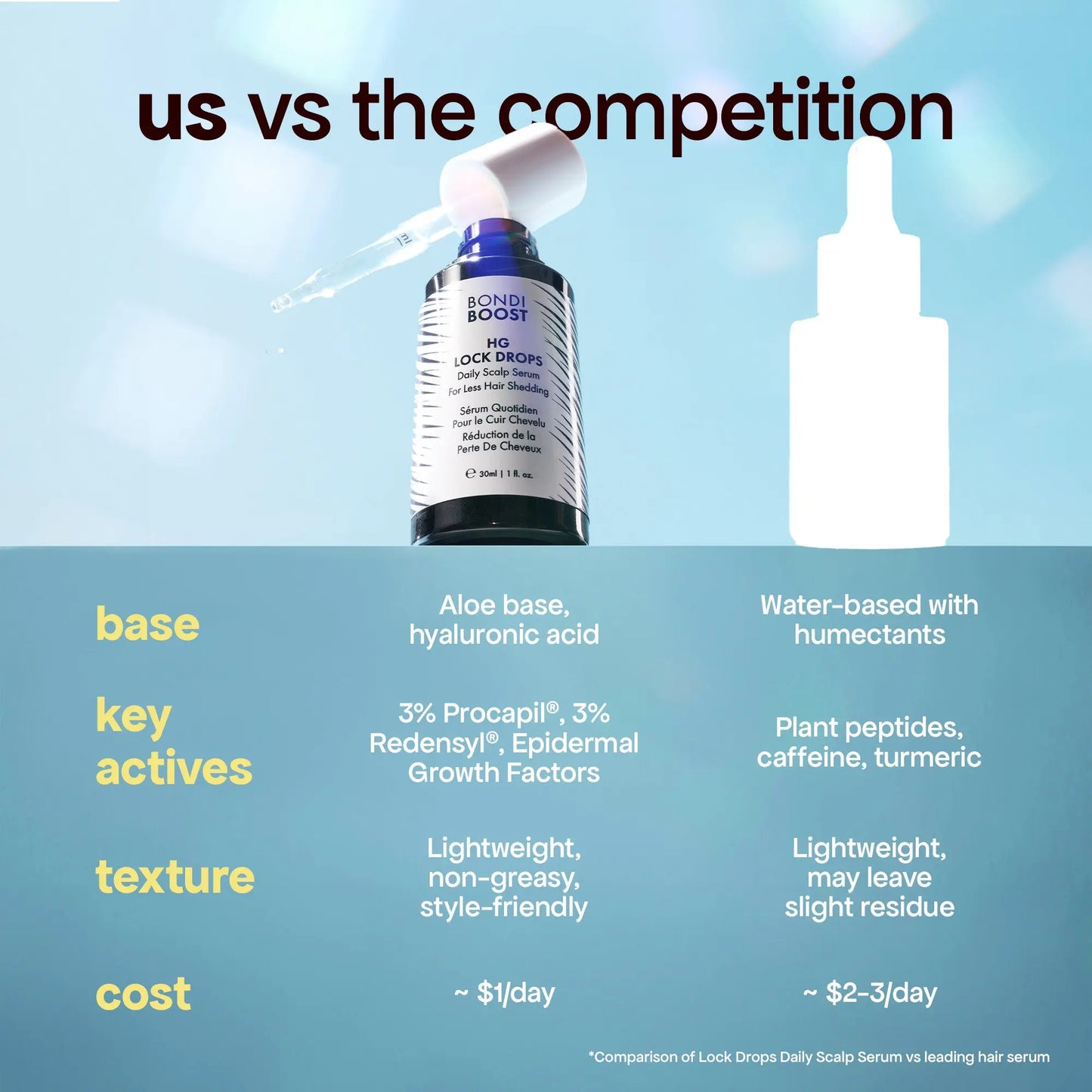 Comparison chart of a hair serum with key active ingredients, texture, and cost against the competition on a blue background.