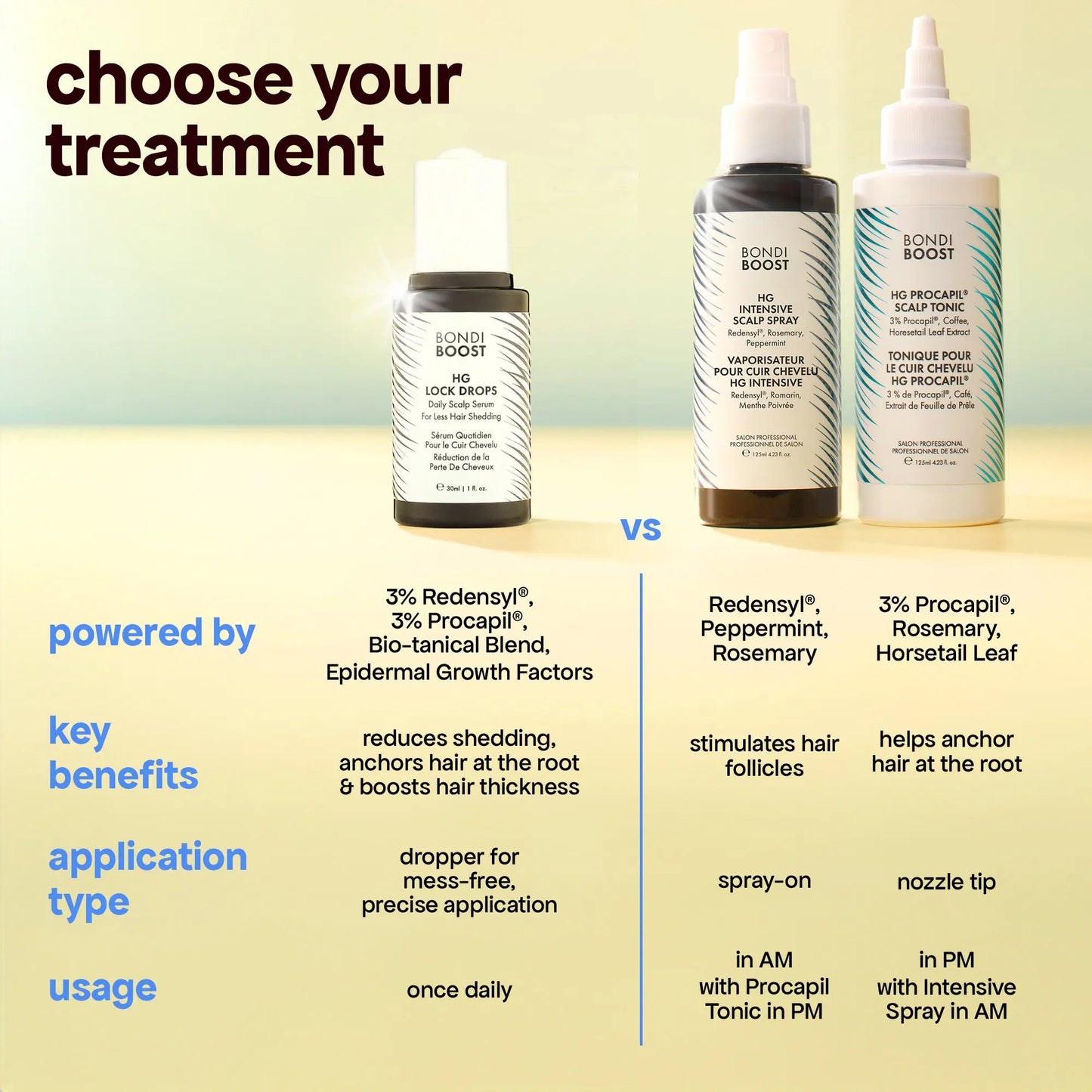 LOCK DROPS ANTI-SHEDDING SCALP & HAIR SERUM BondiBoost.com