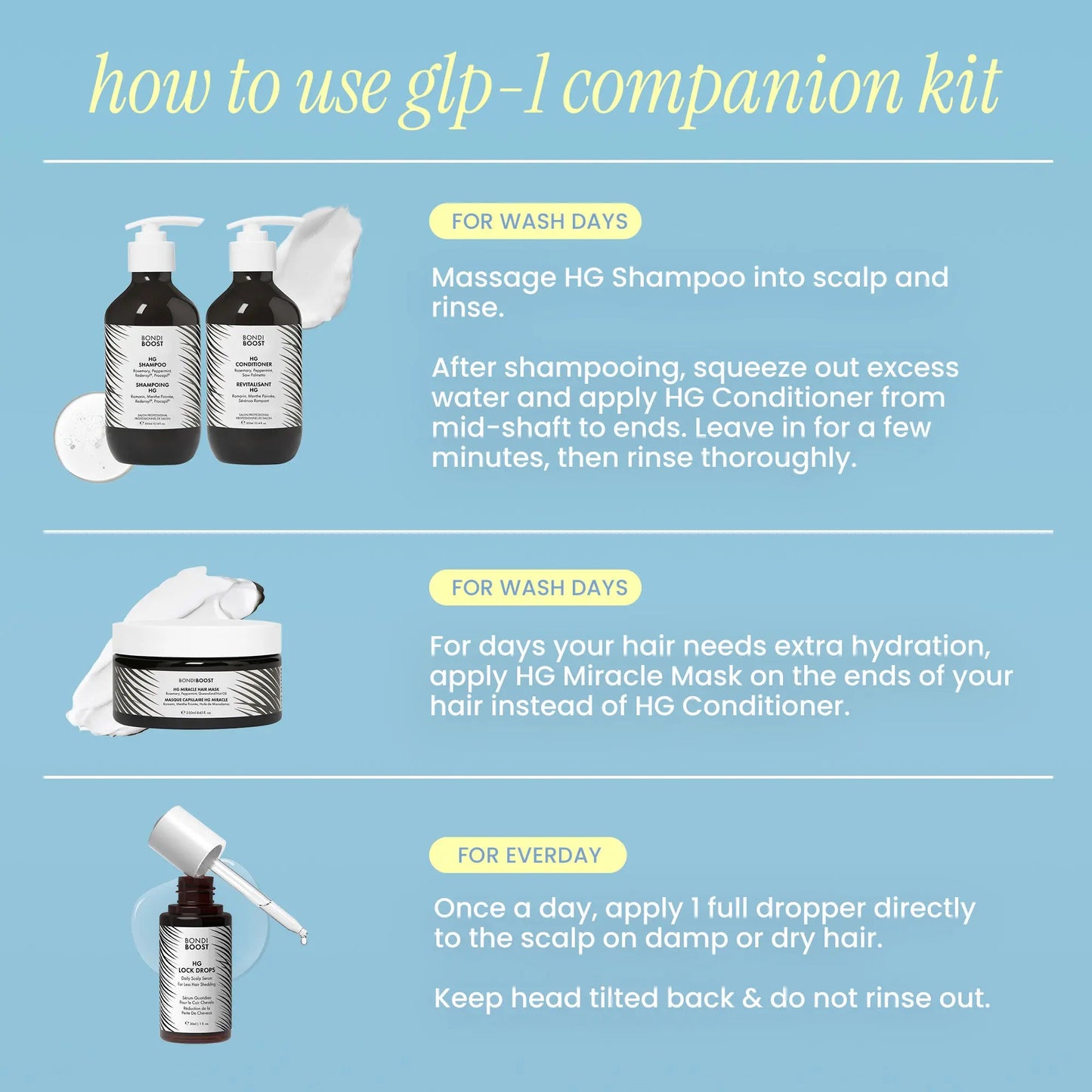 Instructions on how to use a GLP-1 companion kit with shampoo, conditioner, and mask on a blue background.